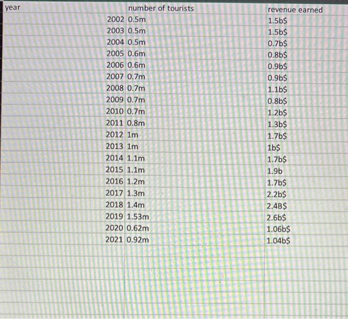 year
number of tourists
2002 0.5m
2003 0.5m
2004 0.5m
2005 0.6m
2006 0.6m
2007 0.7m
2008 0.7m
2009 0.7m
2010 0.7m
2011 0.8m
2012 1m
2013 1m.
2014 1.1m.
2015 1.1m
2016 1.2m
2017 1.3m
2018 1.4m
2019 1.53m
2020 0.62m
2021 0.92m
revenue earned
1.5b$
1.56$
0.7b$
0.8b$
0.96$
0.96$
1.16$
0.8b$
1.2b$
1.3b$
1.76$
16$
1.7b$
1.9b
1.7b$
2.2b$
2.4B$
2.6b$
1.06b$
1.04b$