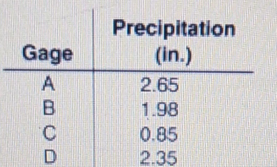 Precipitation
(in.)
Gage
2.65
1.98
0.85
2.35
ABCD
