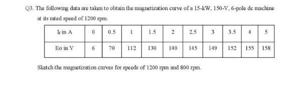 Q3. The following data are taken to obtain the magnetization curve of a 15-kw, 150-V, 6-pole de machine
at its rated speed of 1200 rpm.
Ik in A
0.5
1.5
2.5
4.
3
3.5
Eo in V
6
70
112
130
140
145
149
152
155
158
Sketch the magnetization curves for speeds of 1200 rpm and 800 rpm.
