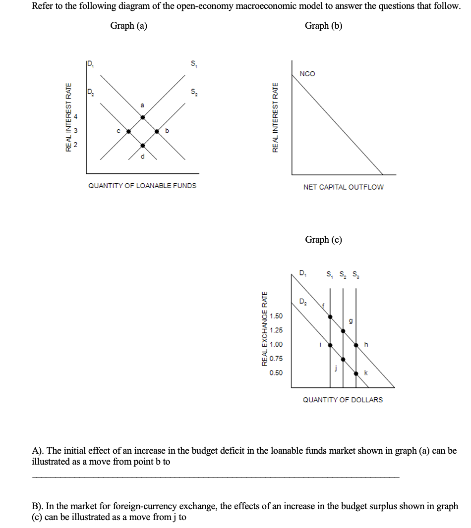 Refer to the following diagram of the open-economy macroeconomic model to answer the questions that follow.
Graph (a)
Graph (b)
REAL INTEREST RATE
a
d
b
S₁
QUANTITY OF LOANABLE FUNDS
REAL EXCHANGE RATE
REAL INTEREST RATE
1.50
1.25
1.00
0.75
0.50
NCO
NET CAPITAL OUTFLOW
Graph (c)
D₁
S₁ S₂ S₂
h
k
QUANTITY OF DOLLARS
A). The initial effect of an increase in the budget deficit in the loanable funds market shown in graph (a) can be
illustrated as a move from point b to
B). In the market for foreign-currency exchange, the effects of an increase in the budget surplus shown in graph
(c) can be illustrated as a move from j to