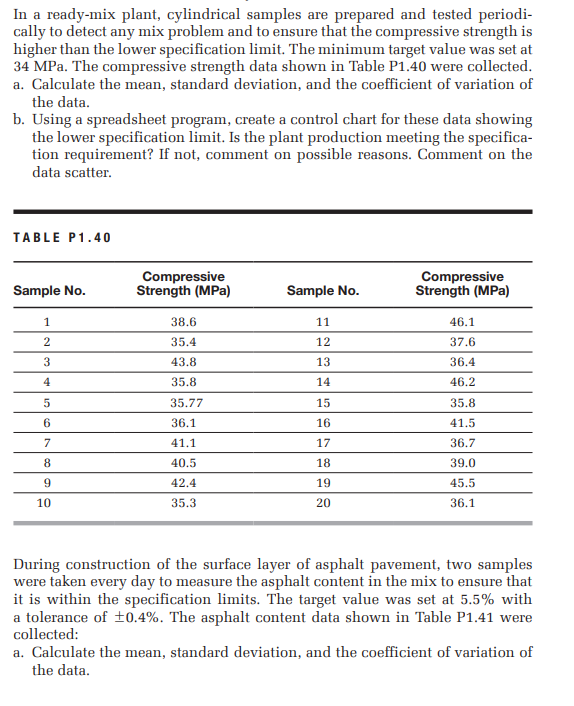 In a ready-mix plant, cylindrical samples are prepared and tested periodi-
cally to detect any mix problem and to ensure that the compressive strength is
higher than the lower specification limit. The minimum target value was set at
34 MPa. The compressive strength data shown in Table P1.40 were collected.
a. Calculate the mean, standard deviation, and the coefficient of variation of
the data.
b. Using a spreadsheet program, create a control chart for these data showing
the lower specification limit. Is the plant production meeting the specifica-
tion requirement? If not, comment on possible reasons. Comment on the
data scatter.
TABLE P1.40
Compressive
Strength (MPa)
Compressive
Strength (MPa)
Sample No.
Sample No.
1
38.6
11
46.1
2
35.4
12
37.6
3
43.8
13
36.4
4
35.8
14
46.2
5
35.77
15
35.8
6
36.1
16
41.5
7
41.1
17
36.7
8
40.5
18
39.0
42.4
19
45.5
10
35.3
20
36.1
During construction of the surface layer of asphalt pavement, two samples
were taken every day to measure the asphalt content in the mix to ensure that
it is within the specification limits. The target value was set at 5.5% with
a tolerance of ±0.4%. The asphalt content data shown in Table P1.41 were
collected:
a. Calculate the mean, standard deviation, and the coefficient of variation of
the data.
