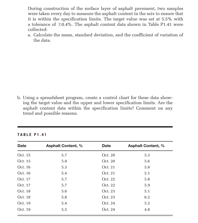 During construction of the surface layer of asphalt pavement, two samples
were taken every day to measure the asphalt content in the mix to ensure that
it is within the specification limits. The target value was set at 5.5% with
a tolerance of ±0.4%. The asphalt content data shown in Table P1.41 were
collected:
a. Calculate the mean, standard deviation, and the coefficient of variation of
the data.
b. Using a spreadsheet program, create a control chart for these data show-
ing the target value and the upper and lower specification limits. Are the
asphalt content data within the specification limits? Comment on any
trend and possible reasons.
TABLE P1.41
Date
Asphalt Content, %
Date
Asphalt Content, %
Oct. 15
Oct. 15
Oct. 16
Oct. 16
Oct. 17
Oct. 17
Oct. 18
Oct. 20
Oct. 20
Oct. 21
Oct. 21
Oct. 22
5.7
5.3
5.8
5.6
5.3
5.8
5.4
5.1
5.7
5.8
5.7
Oct. 22
5.9
5.6
Oct. 23
5.1
Oct. 18
5.8
Oct. 23
6.2
Oct. 19
5.4
Oct. 24
5.2
Oct. 19
5.5
Oct. 24
4.8
