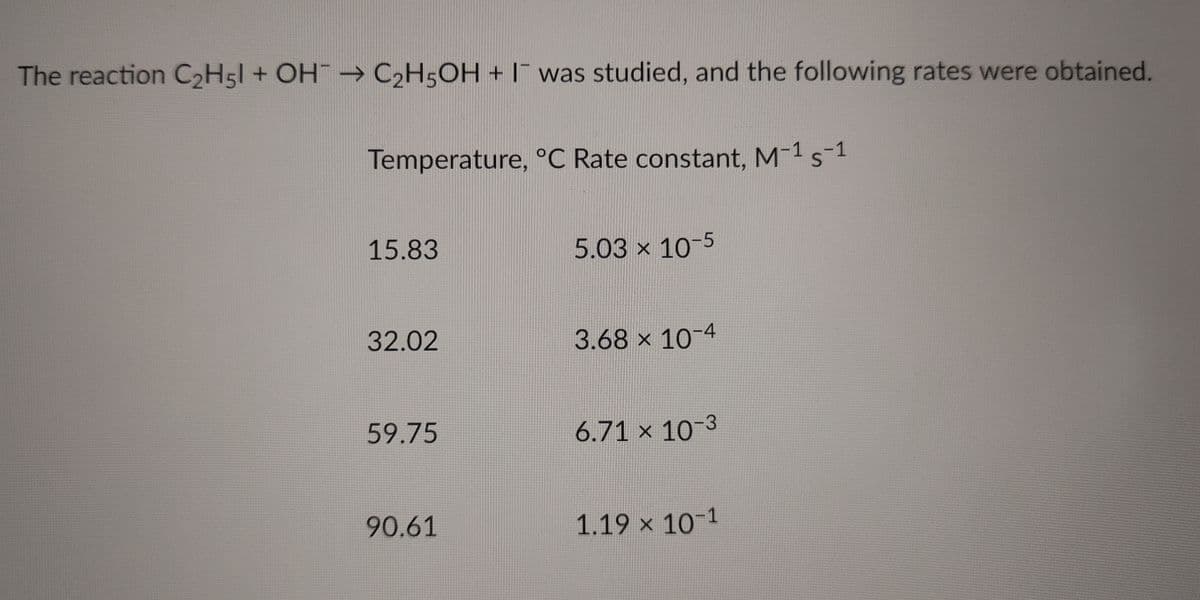 The reaction C2H5I + OH → C2H5OH + l was studied, and the following rates were obtained.
Temperature, °C Rate constant, M-1 s-1
15.83
5.03 x 10-5
32.02
3.68 x 10-4
59.75
6.71 × 10-3
90.61
1.19 x 10-1
