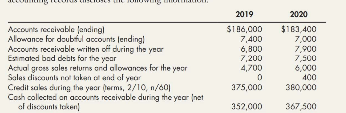 2019
2020
Accounts receivable (ending)
Allowance for doubtful accounts (ending)
Accounts receivable written off during the year
Estimated bad debts for the year
Actual gross sales returns and allowances for the year
Sales discounts not taken at end of year
Credit sales during the year (terms, 2/10, n/60)
Cash collected on accounts receivable during the year (net
of discounts taken)
$186,000
7,400
6,800
7,200
4,700
$183,400
7,000
7,900
7,500
6,000
400
375,000
380,000
352,000
367,500
