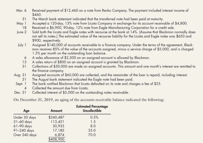 Mar. 6
Received payment of $12,460 on a note from Renko Company. The payment included interest income of
$460.
The March bank statement indicated that the transferred note had been paid at maturity.
Accepted a 120-day, 13% note from Licata Company in exchange for its account receivable of $4,800.
Received a $6,900, 90-day, 12% note from Eagle Manufacturing Corporation for a credit sale.
Sold both the Licata and Eagle notes with recourse at the bank at 14%. (Assume that Blackmon normally does
not sell its notes.) The estimated value of the recourse liability for the Licata and Eagle notes was $650 and
$900, respectively.
31
Μay 1
18
June 2
July 1 Assigned $140,000 of accounts receivable to a finance company. Under the terms of the agreement, Black-
mon receives 85% of the value of the accounts assigned, minus a service charge of $5,000, and is charged
1.5% per month on the outstanding loan balance.
A sales allowance of $2,500 on an assigned account is allowed by Blackmon.
A sales return of $800 on an assigned account is granted by Blackmon.
31
13
Collections of $50,000 are made on assigned accounts. This amount and one month's interest are remitted to
the finance company.
Assigned accounts of $60,000 are collected, and the remainder of the loan is repaid, including interest.
The August bank statement indicated the Eagle note had been paid.
The bank notified Blackmon that Licata defaulted on its note and charges a fee of $25.
Collected the amount due from Licata.
Aug. 31
31
Sept. 1
Dec. 31
Collected interest of $5,000 on the outstanding notes receivable.
On December 31, 2019, an aging of the accounts receivable balance indicated the following:
Estimated Percentage
Uncollectible
Age
Amount
Under 30 days
31-60 days
61-90 days
91-240 days
Over 240 days
$240,487
113,421
30,933
17,185
6,874
$408,900
0.5%
1.5
8.0
35.0
70.0
