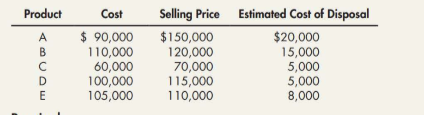 Product
Cost
Selling Price Estimated Cost of Disposal
$ 90,000
110,000
60,000
100,000
105,000
$150,000
120,000
70,000
115,000
110,000
$20,000
15,000
5,000
5,000
8,000
A
B
D
