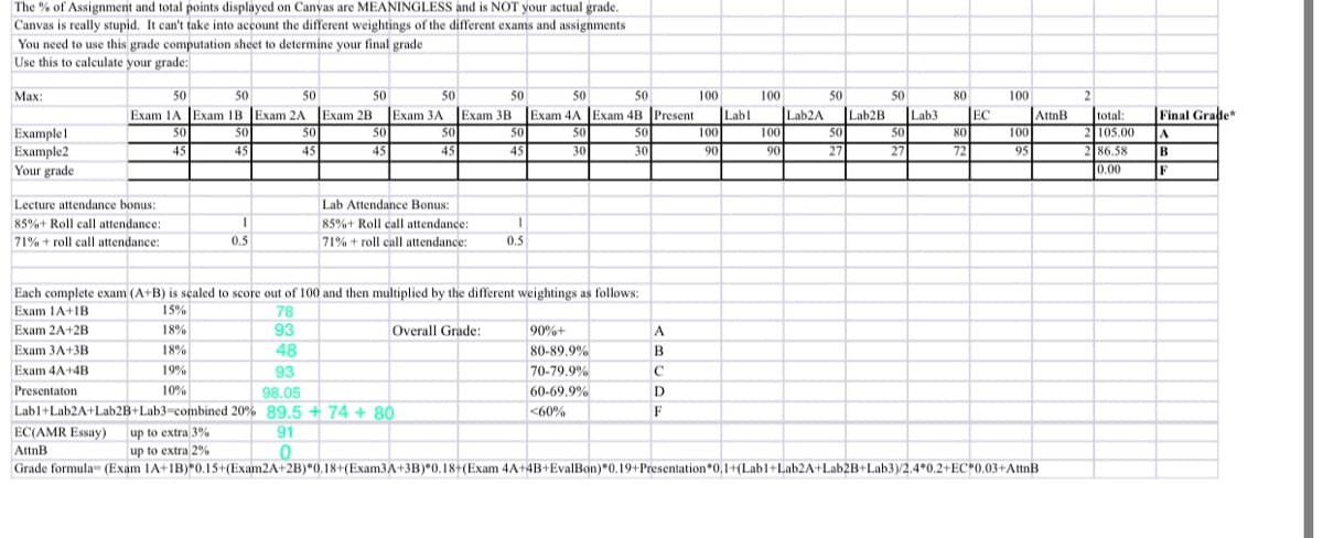 The % of Assignment and total points displayed on Canyas are MEANINGLESS and is NOT your actual grade.
Canvas is really stupid. It can't take into account the different weightings of the different exams and assignments
You need to use this grade computation sheet to determine your final grade
Use this to calculate your grade:
Max:
50
50
50
50
50
50
50
50
100
100
50
50
80
100
Exam 1A Exam 1B Exam 2A Exam 2B Exam 3A Exam 3B Exam 4A Exam 4B Present
Lab!
|Lab2A
|Lab2B
|Lab3
JEC
AttnB
Final Grade*
ILabl
total:
50
50
50
50
50
50
50
Examplel
Example2
Your grade
80
72
2 105.00
86.58
IB
50
50
50
100
100
100
45
45
45
45
45
45
30
30
90
90
27
27
95
0.00
F
Lecture attendance bonus:
Lab Attendance Bonus:
85%+ Roll call attendance:
71% + roll call attendance:
85%+ Roll call attendance:
71% + roll call attendance:
0.5
0.5
Each complete exam (A+B) is sealed to score out of 100 and then multiplied by the different weightings as follows:
Exam IA+IB
15%
78
Exam 2A+2B
18%
93
Overall Grade:
90%+
Exam 3A+3B
48
18%
80-89,9%
Exam 4A+4B
19%
93
70-79,9%
Presentaton
10%
98.05
60-69,9%
D
Lab1+Lab2A+Lab2B+Lab3-combined 20% 89.5 + 74 + 8O
<60%
F
EC(AMR Essay) up to extra 3%
91
AttnB
up to extra 2%
Grade formula- (Exam 1A+1B)*O.15+(Exam2A+2B)*0.18+(Exam3A+3B)"0.18+(Exam 4A+4B+EvalBon)*0.19+Presentation 0,1+(Labl+Lab2A+Lab2B+Lab3)/2.4*0.2+EC*0.03+AttnB
