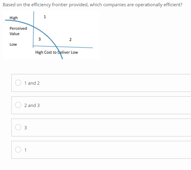 Based on the efficiency frontier provided, which companies are operationally efficient?
High
Perceived
Value
Low
3
1 and 2
3
2 and 3
1
High Cost to Deliver Low
2