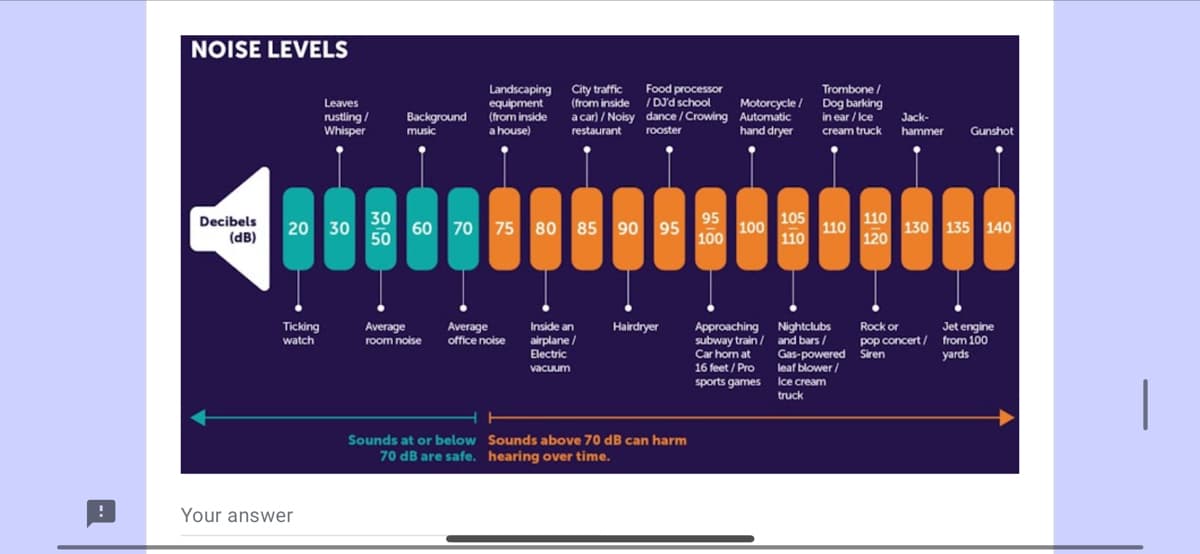 ### Understanding Noise Levels: A Complete Guide

Noise levels are measured in decibels (dB), and it's important to understand the impact they can have on our hearing. This guide provides a visual representation of various noise levels and their corresponding sources.

#### Decibel Chart and Key Examples

1. **20 dB**
   - **Sources**: Leaves rustling, Whisper
   - **Comparison**: Ticking watch

2. **30 dB - 50 dB**
   - **30 dB**: Average room noise
   - **50 dB**: Background music

3. **60 dB - 70 dB**
   - **60 dB**: Average office noise
   - **70 dB**: Noticeable indoor sounds (e.g., conversation)

4. **75 dB - 90 dB**
   - **75 dB**: Landscaping equipment (from inside a house)
   - **80 dB**: City traffic (from inside a car), Noisy restaurant
   - **85 dB**: Inside an airplane, Electric vacuum
   - **90 dB**: Food processor, DJ'd school dance, Crowing rooster

5. **95 dB - 100 dB**
   - **95 dB**: Motorcycle, Automatic hand dryer
   - **100 dB**: Hairdryer

6. **105 dB - 110 dB**
   - **105 dB**: Approaching subway train, Car horn at 16 feet, Pro sports games
   - **110 dB**: Nightclubs and bars, Gas-powered leaf blower, Ice cream truck

7. **115 dB - 120 dB**
   - **115 dB**: Rock or pop concert, Siren
   - **120 dB**: Trombone, Dog barking in ear, Ice cream truck

8. **125 dB - 140 dB**
   - **125 dB**: Jackhammer
   - **135 dB**: Gunshot
   - **140 dB**: Jet engine from 100 yards

#### Safe and Harmful Noise Levels

- **Safe Levels**: Sounds at or below 70 dB are generally considered safe for hearing.
- **Harmful Levels**: Prolonged exposure to sounds above 70 dB can potentially harm hearing over time.

It's crucial to be aware of