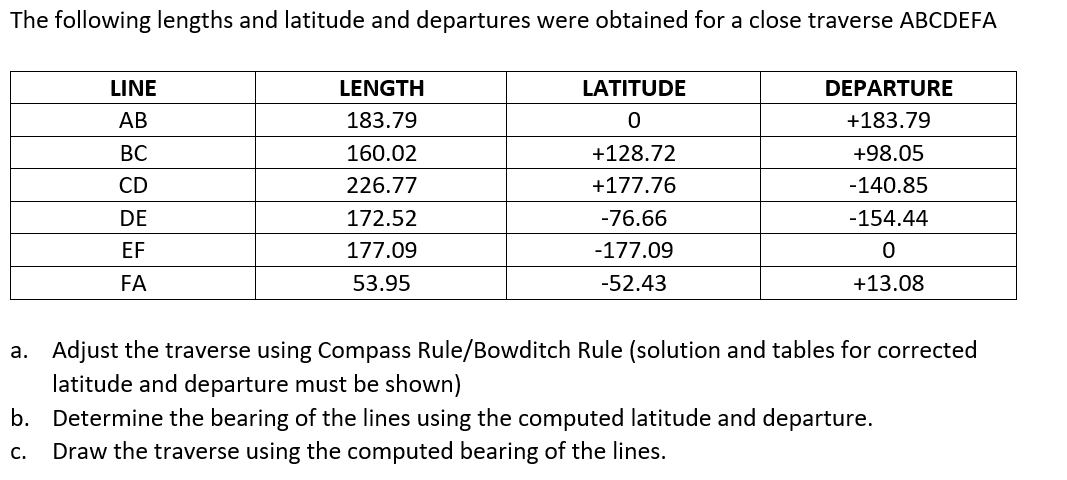 The following lengths and latitude and departures were obtained for a close traverse ABCDEFA
LINE
LENGTH
LATITUDE
DEPARTURE
АВ
183.79
+183.79
ВС
160.02
+128.72
+98.05
CD
226.77
+177.76
-140.85
DE
172.52
-76.66
-154.44
EF
177.09
-177.09
FA
53.95
-52.43
+13.08
a. Adjust the traverse using Compass Rule/Bowditch Rule (solution and tables for corrected
latitude and departure must be shown)
b.
Determine the bearing of the lines using the computed latitude and departure.
Draw the traverse using the computed bearing of the lines.
C.
