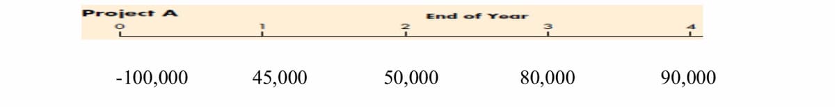 Project A
End of Year
-100,000
45,000
50,000
80,000
90,000
