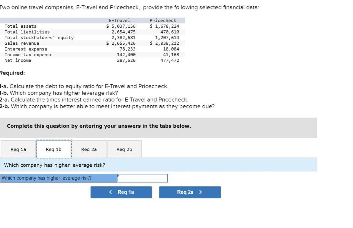 Two online travel companies, E-Travel and Pricecheck, provide the following selected financial data:
E-Travel
$ 5,037,156
2,654,475
2,382,681
$ 2,655,426
Pricecheck
$ 1,678,224
470, 610
1,207,614
$ 2,038,212
Total assets
Total liabilities
Total stockholders' equity
Sales revenue
Interest expense
Income tax expense
Net income
Required:
1-a. Calculate the debt to equity ratio for E-Travel and Pricecheck.
1-b. Which company has higher leverage risk?
2-a. Calculate the times interest earned ratio for E-Travel and Pricecheck.
2-b. Which company is better able to meet interest payments as they become due?
Req 1a
Complete this question by entering your answers in the tabs below.
Req 1b
78,233
142,400
287,526
Req 2a
Which company has higher leverage risk?
Which company has higher leverage risk?
18,084
41,168
477,472
Req 2b
< Req 1a
Req 2a >