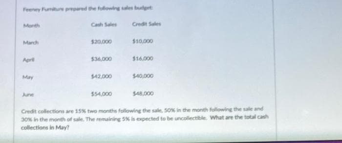 Feeney Furniture prepared the following sales budget
Month
March
April
May
June
Cash Sales
$20,000
$36,000
$42,000
$54,000
Credit Sales
$10,000
$16,000
$40,000
$48,000
Credit collections are 15% two months following the sale, 50% in the month following the sale and
30% in the month of sale. The remaining 5% is expected to be uncollectible. What are the total cash
collections in May?