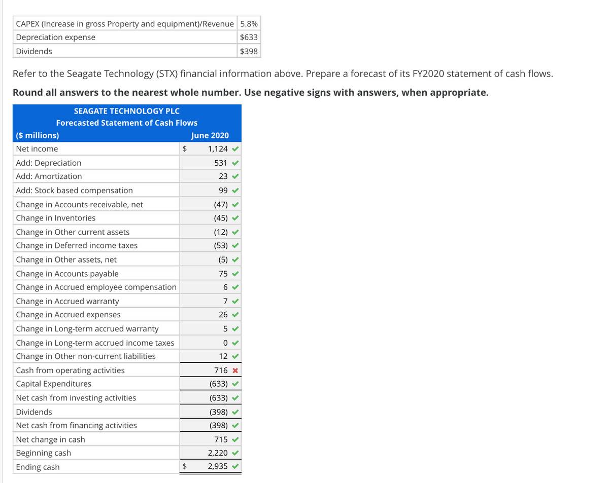 CAPEX (Increase in gross Property and equipment)/Revenue 5.8%
Depreciation expense
$633
Dividends
$398
Refer to the Seagate Technology (STX) financial information above. Prepare a forecast of its FY2020 statement of cash flows.
Round all answers to the nearest whole number. Use negative signs with answers, when appropriate.
SEAGATE TECHNOLOGY PLC
Forecasted Statement of Cash Flows
($ millions)
June 2020
Net income
1,124 v
Add: Depreciation
531 v
Add: Amortization
23 V
Add: Stock based compensation
99
Change in Accounts receivable, net
(47)
Change in Inventories
(45) v
Change in Other current assets
(12)
Change in Deferred income taxes
(53)
Change in Other assets, net
(5) V
Change in Accounts payable
75 V
Change in Accrued employee compensation
Change in Accrued warranty
Change in Accrued expenses
26 v
Change in Long-term accrued warranty
5 V
Change in Long-term accrued income taxes
Change in Other non-current liabilities
12 V
Cash from operating activities
716 X
Capital Expenditures
(633)
Net cash from investing activities
(633)
Dividends
(398)
Net cash from financing activities
(398) v
Net change in cash
715 V
Beginning cash
2,220
Ending cash
$4
2,935
