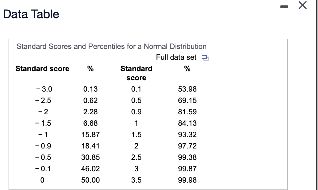 Data Table
Standard Scores and Percentiles for a Normal Distribution
Full data set O
Standard score
%
Standard
Score
- 3.0
0.13
0.1
53.98
- 2.5
0.62
0.5
69.15
- 2
2.28
0.9
81.59
- 1.5
6.68
1
84.13
- 1
15.87
1.5
93.32
- 0.9
18.41
2
97.72
- 0.5
30.85
2.5
99.38
- 0.1
46.02
3
99.87
50.00
3.5
99.98
