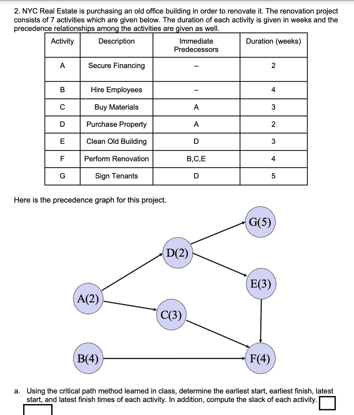 2. NYC Real Estate is purchasing an old office building in order to renovate it. The renovation project
consists of 7 activities which are given below. The duration of each activity is given in weeks and the
precedence relationships among the activities are given as well.
Activity
Description
A
Secure Financing
Immediate
Predecessors
Duration (weeks)
2
B
Hire Employees
4
C
Buy Materials
A
3
D
Purchase Property
A
2
E
Clean Old Building
D
3
F
Perform Renovation
B,C,E
4
G
Sign Tenants
D
5
Here is the precedence graph for this project.
D(2)
G(5)
E(3)
A(2)
C(3)
B(4)
F(4)
a. Using the critical path method learned in class, determine the earliest start, earliest finish, latest
start, and latest finish times of each activity. In addition, compute the slack of each activity.