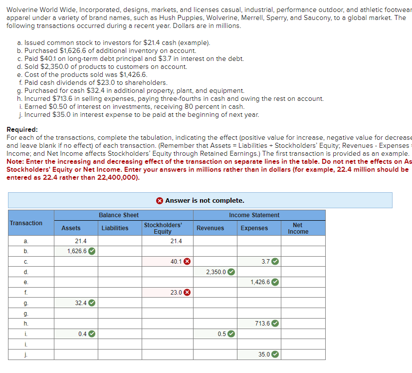Wolverine World Wide, Incorporated, designs, markets, and licenses casual, industrial, performance outdoor, and athletic footwear
apparel under a variety of brand names, such as Hush Puppies, Wolverine, Merrell, Sperry, and Saucony, to a global market. The
following transactions occurred during a recent year. Dollars are in millions.
a. Issued common stock to investors for $21.4 cash (example).
b. Purchased $1,626.6 of additional inventory on account.
c. Paid $40.1 on long-term debt principal and $3.7 in interest on the debt.
d. Sold $2,350.0 of products to customers on account.
e. Cost of the products sold was $1,426.6.
f. Paid cash dividends of $23.0 to shareholders.
g. Purchased for cash $32.4 in additional property, plant, and equipment.
h. Incurred $713.6 in selling expenses, paying three-fourths in cash and owing the rest on account.
i. Earned $0.50 of interest on investments, receiving 80 percent in cash.
j. Incurred $35.0 in interest expense to be paid at the beginning of next year.
Required:
For each of the transactions, complete the tabulation, indicating the effect (positive value for increase, negative value for decrease
and leave blank if no effect) of each transaction. (Remember that Assets = Liabilities + Stockholders' Equity; Revenues - Expenses
Income; and Net Income affects Stockholders' Equity through Retained Earnings.) The first transaction is provided as an example.
Note: Enter the increasing and decreasing effect of the transaction on separate lines in the table. Do not net the effects on As
Stockholders' Equity or Net Income. Enter your answers in millions rather than in dollars (for example, 22.4 million should be
entered as 22.4 rather than 22,400,000).
Transaction
a.
b.
C.
d.
e.
f.
9.
9.
h.
i.
i.
Assets
21.4
1,626.6
32.4
0.4
Balance Sheet
Liabilities
Answer is not complete.
Stockholders'
Equity
21.4
40.1 X
23.0 X
Revenues
2,350.0
0.5
Income Statement
Expenses
3.7
1,426.6
713.6
35.0
Net
Income