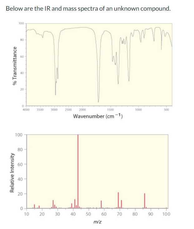 Below are the IR and mass spectra of an unknown compound.
% Transmittance
Relative Intensity
100
80-
60
40
20
0
4000
100
80
60
40
20
10
3500
3000
2500 2000
1500
Wavenumber (cm-1)
elle
20 30 40 50
60
m/z
70
mm
1000
500
80 90 100