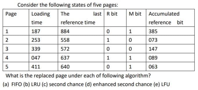 Consider the following states of five pages:
Page
Loading
The
last R bit
M bit
Accumulated
time
reference time
reference bit
187
884
1
385
2
253
558
1
073
339
572
147
4
047
637
1
1
089
5
411
640
1
063
What is the replaced page under each of following algorithm?
(a) FIFO (b) LRU (c) second chance (d) enhanced second chance (e) LFU
3.
