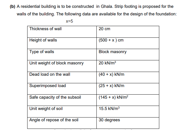 (b) A residential building is to be constructed in Ghala. Strip footing is proposed for the
walls of the building. The following data are available for the design of the foundation:
x=5
Thickness of wall
20 cm
Height of walls
(500 + x) cm
Type of walls
Block masonry
Unit weight of block masonry
20 kN/m3
Dead load on the wall
(40 + x) kN/m
Superimposed load
(25 + x) kN/m
Safe capacity of the subsoil
(145 + x) kN/m²
Unit weight of soil
15.5 kN/m3
Angle of repose of the soil
30 degrees

