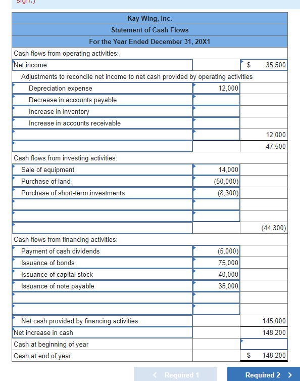 sign.
Kay Wing, Inc.
Statement of Cash Flows
For the Year Ended December 31, 20X1
Cash flows from operating activities:
Net income
Adjustments to reconcile net income to net cash provided by operating activities
Depreciation expense
12,000
Decrease in accounts payable
Increase in inventory
Increase in accounts receivable
Cash flows from investing activities:
Sale of equipment
Purchase of land
Purchase of short-term investments
Cash flows from financing activities:
Payment of cash dividends
Issuance of bonds
Issuance of capital stock
Issuance of note payable
Net cash provided by financing activities
Net increase in cash
Cash at beginning of year
Cash at end of year
< Required 1
14,000
(50,000)
(8,300)
(5,000)
75,000
40,000
35,000
35,500
12,000
47,500
(44,300)
145,000
148,200
$ 148,200
Required 2 >