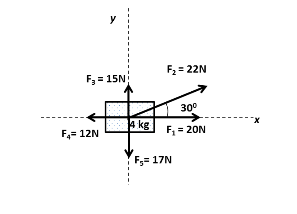 y
F2 = 22N
F3 = 15N
%3D
30°
4 kg
F4= 12N
F1 = 20N
Fs= 17N
