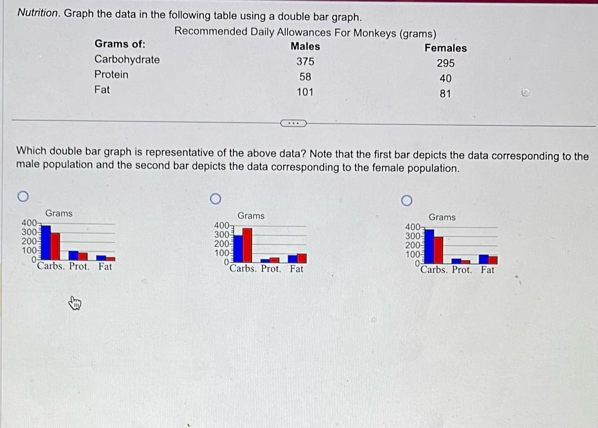 Nutrition. Graph the data in the following table using a double bar graph.
Grams of:
Carbohydrate
Grams
Protein
Fat
Recommended Daily Allowances For Monkeys (grams)
Males
375
58
101
400-
300-
200-
100-
0
Carbs. Prot. Fat
Which double bar graph is representative of the above data? Note that the first bar depicts the data corresponding to the
male population and the second bar depicts the data corresponding to the female population.
400
300-
200-
100
...
Grams
Females
295
40
81
0-
Carbs. Prot. Fat
Grams
400-
300-
200-
100-
0-
Carbs. Prot. Fat