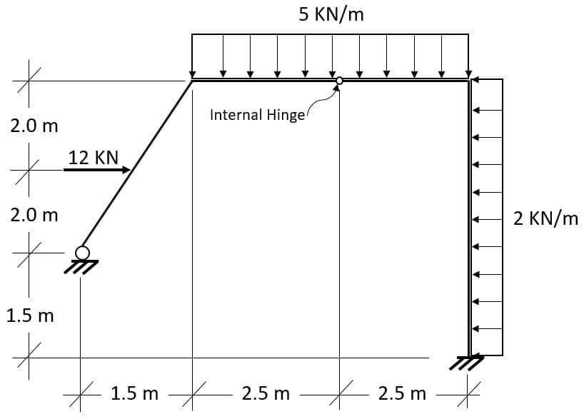 5 KN/m
Internal Hinge
2.0 m
12 KN
2.0 m
2 KN/m
t.
1.5 m
x 1.5 m 2.5 m
2.5 m
