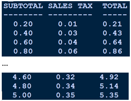 SUBTOTAL SALES TAX
ТОТAL
0.20
0.01
0.21
0.40
0.03
0.43
0.60
0.04
0.64
0.80
0.06
0.86
4.60
0.32
4.92
4.80
0.34
5.14
5.00
0.35
5.35
