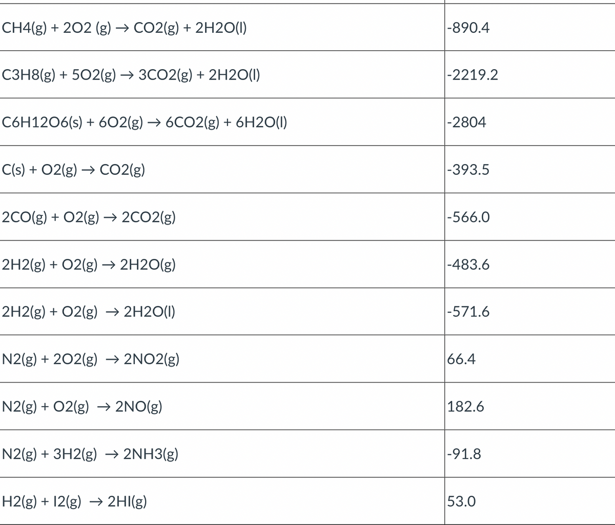 CH4(g) + 202 (g) → CO2(g) + 2H2O(1)
C3H8(g) + 5O2(g) → 3CO2(g) + 2H2O(l)
C6H12O6(s) + 602(g) → 6CO2(g) + 6H2O(l)
C(s) + O2(g) → CO2(g)
2CO(g) + O2(g) → 2CO2(g)
2H2(g) + O2(g) → 2H2O(g)
2H2(g) + O2(g) → 2H2O(1)
N2(g) + 202(g) → 2NO2(g)
N2(g) + O2(g) → 2NO(g)
N2(g) + 3H2(g) → 2NH3(g)
H2(g) + 12(g) →→ 2HI(g)
|-890.4
|-2219.2
|-2804
-393.5
-566.0
-483.6
-571.6
66.4
182.6
-91.8
53.0