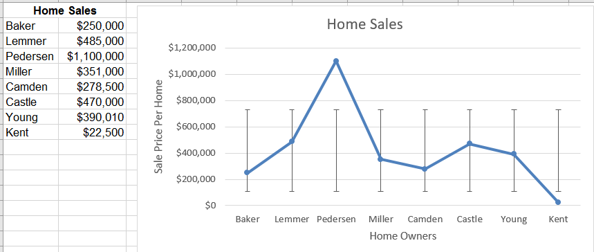 Home Sales
$250,000
Baker
Lemmer $485,000
Pedersen $1,100,000
$351,000
$278,500
$470,000
$390,010
$22,500
Miller
Camden
Castle
Young
Kent
$1,200,000
$1,000,000
ĒNU
$800,000
$600,000
$400,000
$200,000
Home Sales
$0
Baker Lemmer Pedersen Miller Camden Castle
Home Owners
Young
Kent