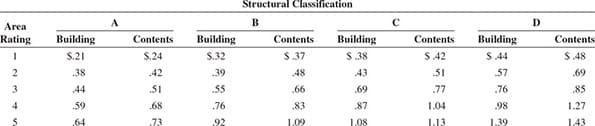 Area
Rating
123
4
5
Building
$.21
.38
44
.59
64
A
Contents
$.24
.42
.51
.68
73
Building
$.32
.39
.55
.76
92
Structural Classification
B
Contents
$.37
48
.66
.83
1.09
Building
$.38
43
.69
87
1.08
с
Contents
$.42
51
.77
1.04
1.13
Building
$.44
57
.76
.98
1.39
D
Contents
$.48
.69
85
1.27
1.43