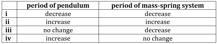 period of pendulum
period of mass-spring system
i
decrease
decrease
ii
increase
increase
iii
no change
decrease
iv
increase
no change
