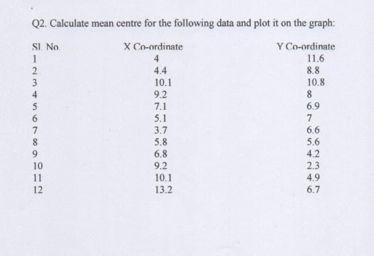 Q2. Calculate mean centre for the following data and plot it on the graph:
X Co-ordinate
Y Co-ordinate
11.6
SI. No.
1
4
4.4
8.8
3
10.1
10.8
4
9.2
8
7.1
6.9
6.
5.1
7
7
3.7
6.6
5.8
5.6
9.
6.8
4.2
10
9.2
2.3
11
10.1
4.9
12
13.2
6.7
