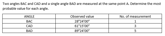 Two angles BAC and CAD and a single angle BAD are measured at the same point A. Determine the most
probable value for each angle.
ANGLE
Observed value
No. of measurement
ВАС
28°24'00"
1.
CAD
61°15'00"
3
BAD
89°24'00"
