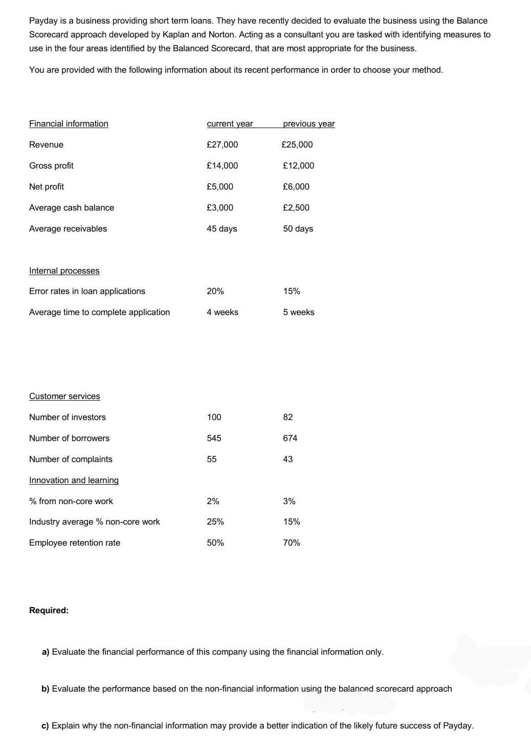 Payday is a business providing short term loans. They have recently decided to evaluate the business using the Balance
Scorecard approach developed by Kaplan and Norton. Acting as a consultant you are tasked with identifying measures to
use in the four areas identified by the Balanced Scorecard, that are most appropriate for the business.
You are provided with the following information about its recent performance in order to choose your method.
Financial information
current year
previous year
Revenue
£27,000
£25,000
Gross profit
£14,000
£12,000
Net profit
£5,000
£6,000
Average cash balance
£3,000
£2,500
Average receivables
45 days
50 days
Internal processes
Error rates in loan applications
20%
15%
Average time to complete application
4 weeks
5 weeks
Customer services
Number of investors
100
82
Number of borrowers
545
674
Number of complaints
55
43
Innovation and learning
% from non-core work
2%
3%
Industry average % non-core work
25%
15%
Employee retention rate
50%
70%
Required:
a) Evaluate the financial performance of this company using the financial information only.
b) Evaluate the performance based on the non-financial information using the balanced scorecard approach
c) Explain why the non-financial information may provide a better indication of the likely future success of Payday.