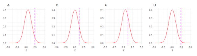 ### Understanding Z-Scores and Probability Distributions

In this section, we will explore a set of graphs that illustrate the concept of Z-scores and their corresponding positions within a standard normal distribution curve.

#### Graph Descriptions

Each graph (A, B, C, and D) displays a standard normal distribution curve (in red), which represents a bell-shaped probability distribution that is symmetric around the mean (μ = 0) with a standard deviation (σ = 1). These distributions are used to calculate probabilities and identify outliers in data sets.

Each graph includes a vertical dashed line (in purple) set at different Z-score values, highlighting how the Z-score relates to the distribution curve.

- **Graph A:**
  - The vertical purple dashed line is positioned at approximately Z = 0.5.
  - This indicates a Z-score of 0.5, which means the point is 0.5 standard deviations above the mean of the distribution.
  
- **Graph B:**
  - The vertical purple dashed line is positioned at approximately Z = 1.
  - This indicates a Z-score of 1, meaning the point is 1 standard deviation above the mean of the distribution.
  
- **Graph C:**
  - The vertical purple dashed line is positioned at approximately Z = 1.5.
  - This indicates a Z-score of 1.5, meaning the point is 1.5 standard deviations above the mean of the distribution.
  
- **Graph D:**
  - The vertical purple dashed line is positioned at approximately Z = 2.
  - This indicates a Z-score of 2, meaning the point is 2 standard deviations above the mean of the distribution.

#### Interpreting Z-Scores

The Z-score is a measure of how many standard deviations an element is from the mean. It is used in statistics to determine the relative position of a data point within a data set. 

- A positive Z-score indicates that the data point is above the mean.
- A negative Z-score indicates that the data point is below the mean.
- A Z-score of 0 indicates that the data point is exactly at the mean.

#### Application

Understanding and visualizing Z-scores in the context of a normal distribution is crucial in fields such as psychology, finance, and natural sciences, where it is essential to determine how unusual or typical a particular value is within a given set of data. By examining the area under the