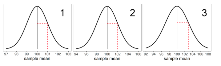 2
NNN
96 98 100 102 104 106 92 94 96 98 100 102 104 106 108
sample mean
sample mean
97
1
98 99 100 101 102 103 94
sample mean
3