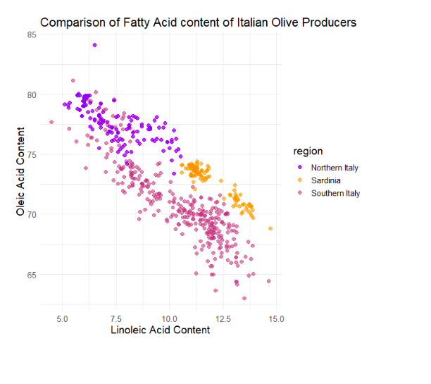 Comparison of Fatty Acid content of Italian Olive Producers
85
80
region
•
Northern Italy
• Sardinia
• Southern Italy
5
Oleic Acid Content
70
65
5.0
7.5
10.0
Linoleic Acid Content
12.5
15.0