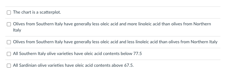 The chart is a scatterplot.
Olives from Southern Italy have generally less oleic acid and more linoleic acid than olives from Northern
Italy
Olives from Southern Italy have generally less oleic acid and less linoleic acid than olives from Northern Italy
All Southern Italy olive varieties have oleic acid contents below 77.5
All Sardinian olive varieties have oleic acid contents above 67.5.