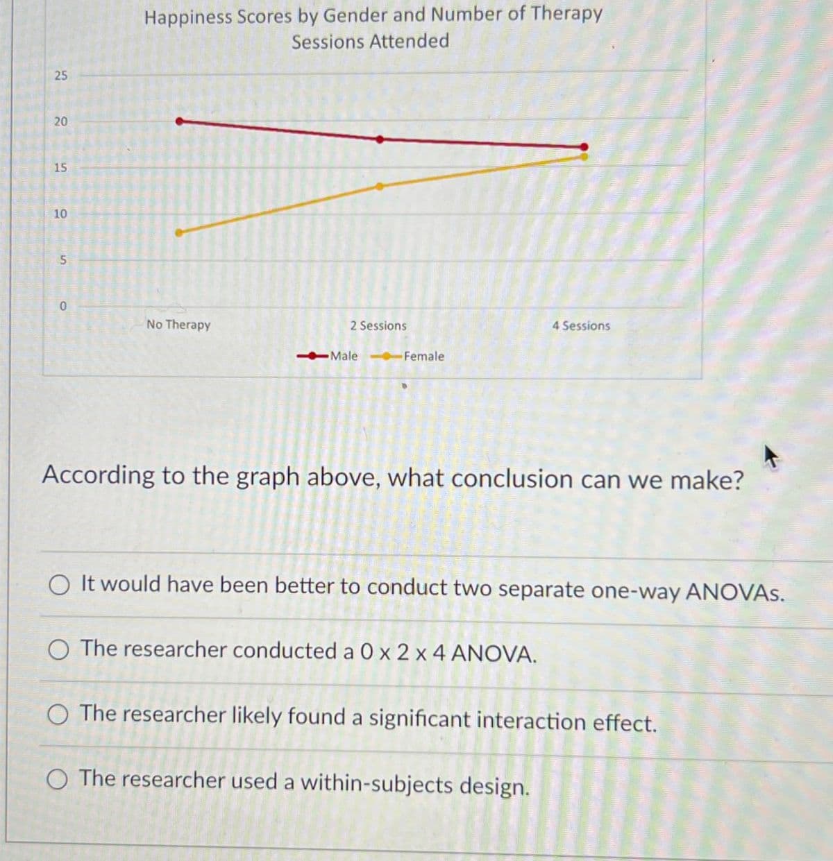 25
25
20
15
10
10
5
Happiness Scores by Gender and Number of Therapy
Sessions Attended
0
No Therapy
2 Sessions
4 Sessions
Male
Female
According to the graph above, what conclusion can we make?
It would have been better to conduct two separate one-way ANOVAs.
O The researcher conducted a 0 x 2 x 4 ANOVA.
O The researcher likely found a significant interaction effect.
O The researcher used a within-subjects design.