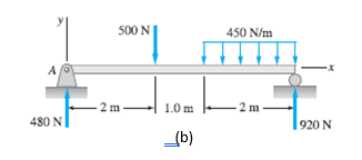 500 N
450 N/m
A
2 m
1.0 m
2 m
480 N
920 N
(b)
