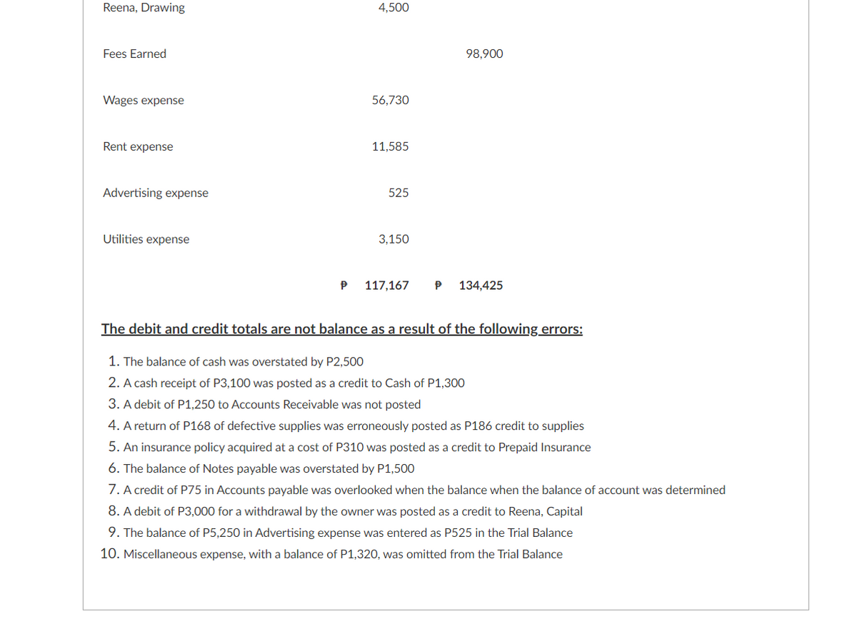 Reena, Drawing
4,500
Fees Earned
98,900
Wages expense
56,730
Rent expense
11,585
Advertising expense
525
Utilities expense
3,150
P
117,167
134,425
The debit and credit totals are not balance as a result of the following errors:
1. The balance of cash was overstated by P2,500
2. A cash receipt of P3,100 was posted as a credit to Cash of P1,300
3. A debit of P1,250 to Accounts Receivable was not posted
4. A return of P168 of defective supplies was erroneously posted as P186 credit to supplies
5. An insurance policy acquired at a cost of P310 was posted as a credit to Prepaid Insurance
6. The balance of Notes payable was overstated by P1,500
7. A credit of P75 in Accounts payable was overlooked when the balance when the balance of account was determined
8. A debit of P3,000 for a withdrawal by the owner was posted as a credit to Reena, Capital
9. The balance of P5,250 in Advertising expense was entered as P525 in the Trial Balance
10. Miscellaneous expense, with a balance of P1,320, was omitted from the Trial Balance
