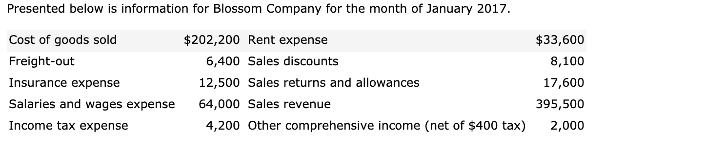 Presented below is information for Blossom Company for the month of January 2017.
Cost of goods sold
$202,200 Rent expense
6,400 Sales discounts
$33,600
Freight-out
8,100
Insurance expense
12,500 Sales returns and allowances
17,600
Salaries and wages expense
64,000 Sales revenue
395,500
Income tax expense
4,200 Other comprehensive income (net of $400 tax)
2,000
