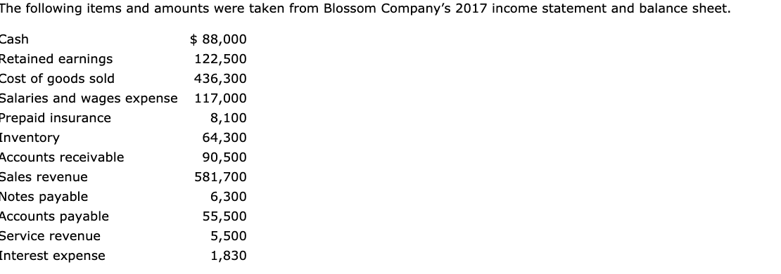 The following items and amounts were taken from Blossom Company's 2017 income statement and balance sheet.
Cash
$ 88,000
Retained earnings
Cost of goods sold
122,500
436,300
Salaries and wages expense
117,000
Prepaid insurance
8,100
Inventory
64,300
Accounts receivable
Sales revenue
90,500
581,700
Notes payable
Accounts payable
6,300
55,500
Service revenue
5,500
Interest expense
1,830
