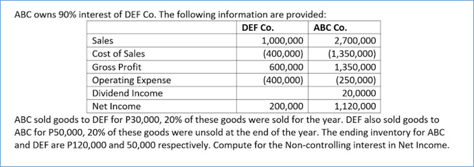 ABC owns 90% interest of DEF Co. The following information are provided:
АВС Со.
DEF Co.
Sales
1,000,000
(400,000)
2,700,000
(1,350,000)
1,350,000
(250,000)
20,0000
1,120,000
Cost of Sales
Gross Profit
Operating Expense
Dividend Income
Net Income
600,000
(400,000)
200,000
ABC sold goods to DEF for P30,000, 20% of these goods were sold for the year. DEF also sold goods to
ABC for P50,000, 20% of these goods were unsold at the end of the year. The ending inventory for ABC
and DEF are P120,000 and 50,000 respectively. Compute for the Non-controlling interest in Net Income.
