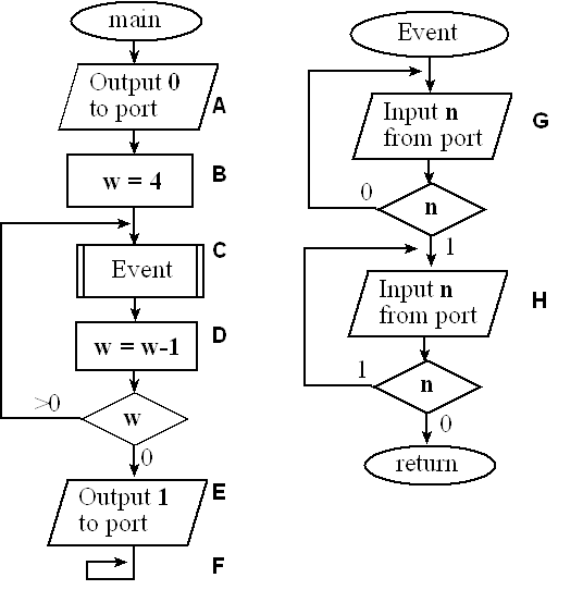 main
Output 0
to port
*
W = 4
Event
W = W-1
W
Output 1
to port
A
B
с
D
E
F
Event
Input n
from port
n
Input n
from port
n
return
G
H