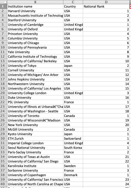 с
Country
USA
Massachusetts Institute of Technolog USA
USA
1 Institution name
2 Harvard University
3
4 Stanford University
5
University of Cambridge
6 University of Oxford
7 Princeton University
8 Columbia University
University of Chicago
9
10 University of Pennsylvania
11 Yale University
12 California Institute of Technology
United Kingd
United Kingd
USA
USA
USA
USA
USA
USA
USA
Japan
USA
USA
USA
USA
University of California/ Los Angeles USA
13 University of California/ Berkeley
University of Tokyo
14
15 Cornell University
16 University of Michigan/Ann Arbor
17 Johns Hopkins University
18 Northwestern University
19
20 University College London
21 Duke University
PSL University
22
France
23
University of Illinois at Urbanaâ€"Cha USA
24 University of Washington - Seattle USA
Canada
25 University of Toronto
26 University of Wisconsinâ€"Madison
27 New York University
28 McGill University
29 Kyoto University
30 ETH Zurich
31 Imperial College London
32 Seoul National University
33
34
35
36 Karolinska Institute
37 Sorbonne University
Paris-Saclay University
University of Texas at Austin
University of California/ San Diego
United Kingd
USA
USA
USA
Canada
Japan
Switzerland
United Kingd
South Korea
France
USA
USA
Sweden
France
Denmark
38 University of Copenhagen
39 University of California/ San Francisco USA
40
University of North Carolina at Chape USA
National Rank
D
1
2
3
1
5769SANI
2
4
8
10
2
11
12
13
14
15
3
16
1
17
18
1
19
20
2
1
1
4
1
2
21
22
1
3
1
23
24