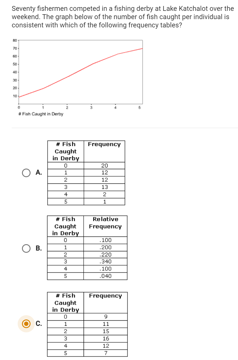 Seventy fishermen competed in a fishing derby at Lake Katchalot over the
weekend. The graph below of the number of fish caught per individual is
consistent with which of the following frequency tables?
80
70
60
50
40
30
20
10
0
# Fish Caught in Derby
A.
O B.
2
# Fish
Caught
in Derby
0
1
2
3
4
5
# Fish
Caught
in Derby
0
1
2
3
4
5
# Fish
Caught
in Derby
0
1
2
3
4
5
Frequency
20
12
12
13
2
1
Relative
Frequency
.100
.200
.220
.340
.100
.040
Frequency
9
11
15
16
12
7
5