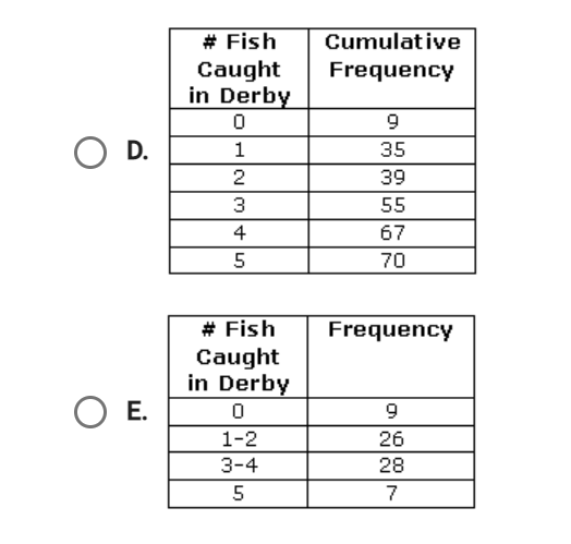 O D.
O E.
# Fish
Caught
in Derby
0
1
2
3
4
+5
5
# Fish
Caught
in Derby
0
1-2
3-4
5
Cumulative
Frequency
9
35
39
55
67
70
Frequency
9
26
28
7